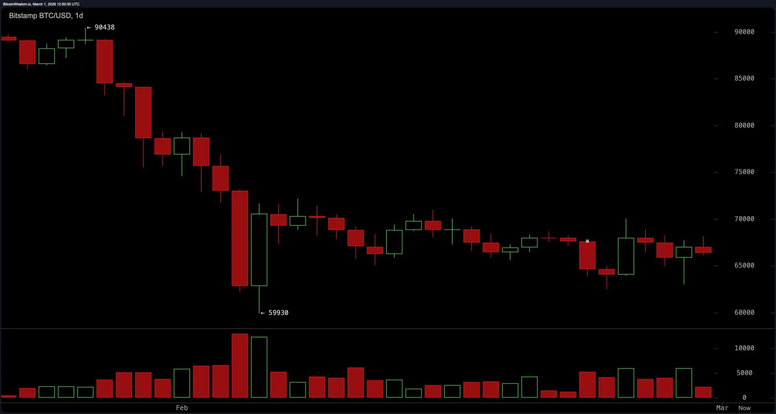 Bitcoin Range Compression Near $70K Signals Imminent Volatility Expansion
