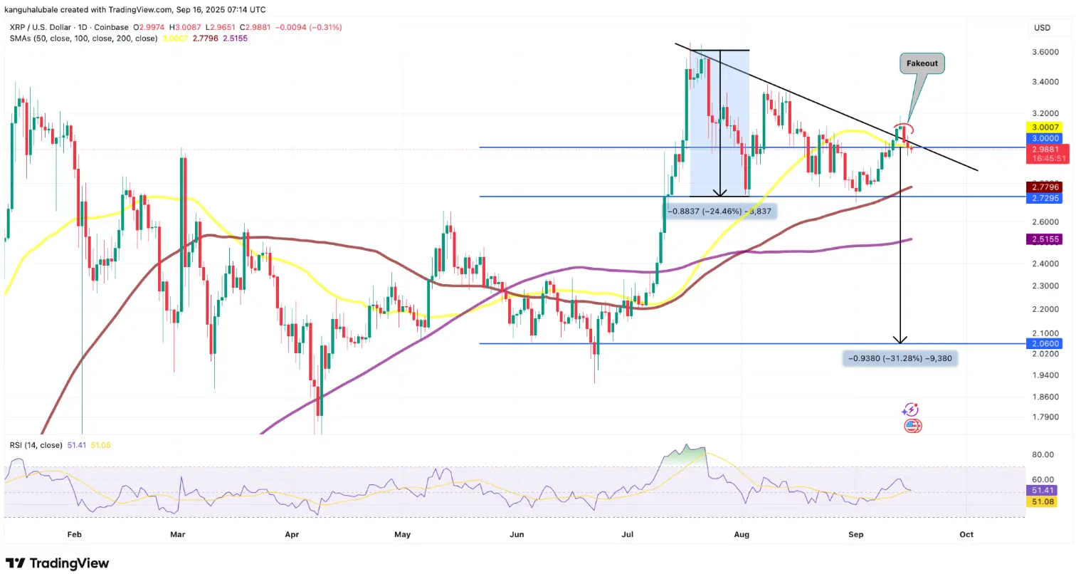 XRP价格在3美元水平徘徊，大投资者继续抛售