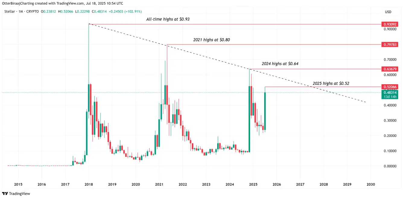 xlm-bullish
