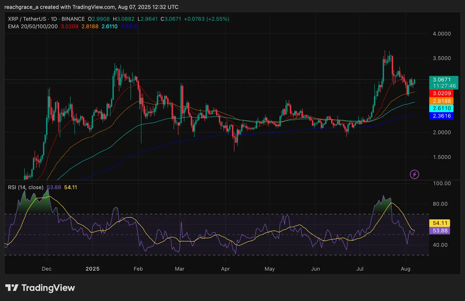 XRP enfrenta una presión renovada a medida que los flujos de salida de ballenas aumentan - 1