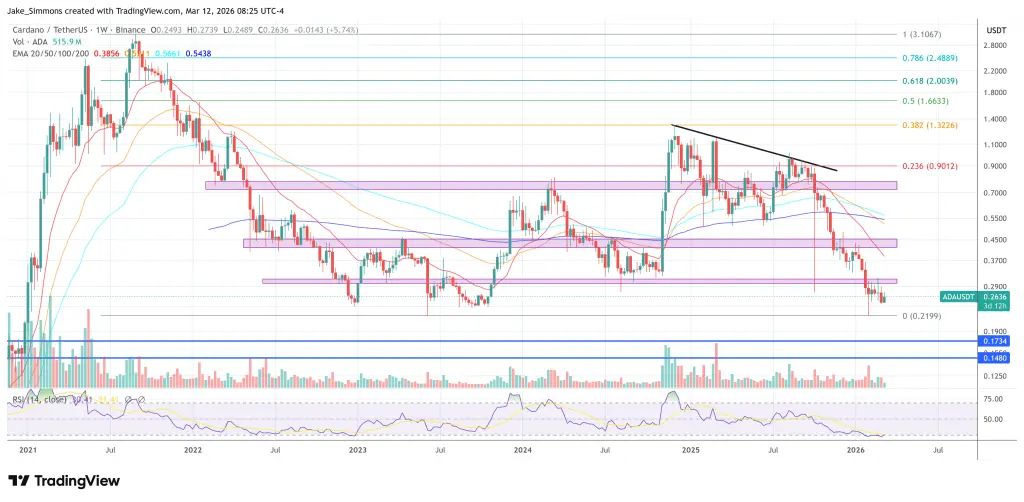 Cardano price chart