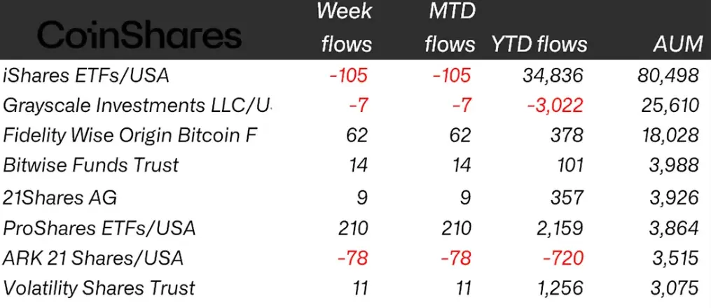 Weekly crypto ETP flows by issuer