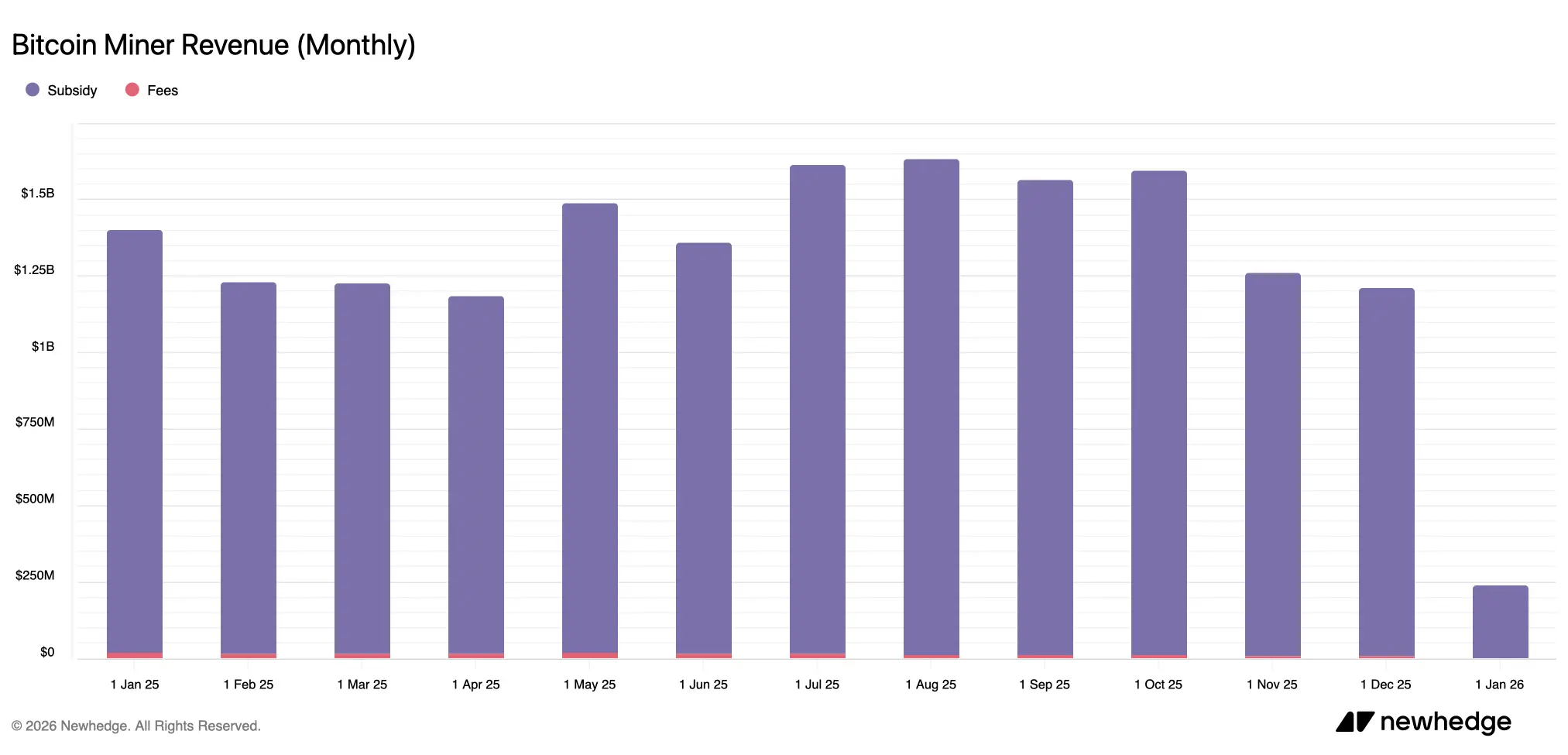 Bitcoin Miners End 2025 in the Red, but Early 2026 Offers a Path Forward