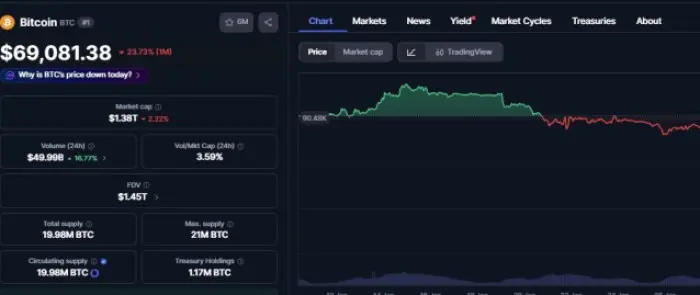 Bitcoin's chart performance.