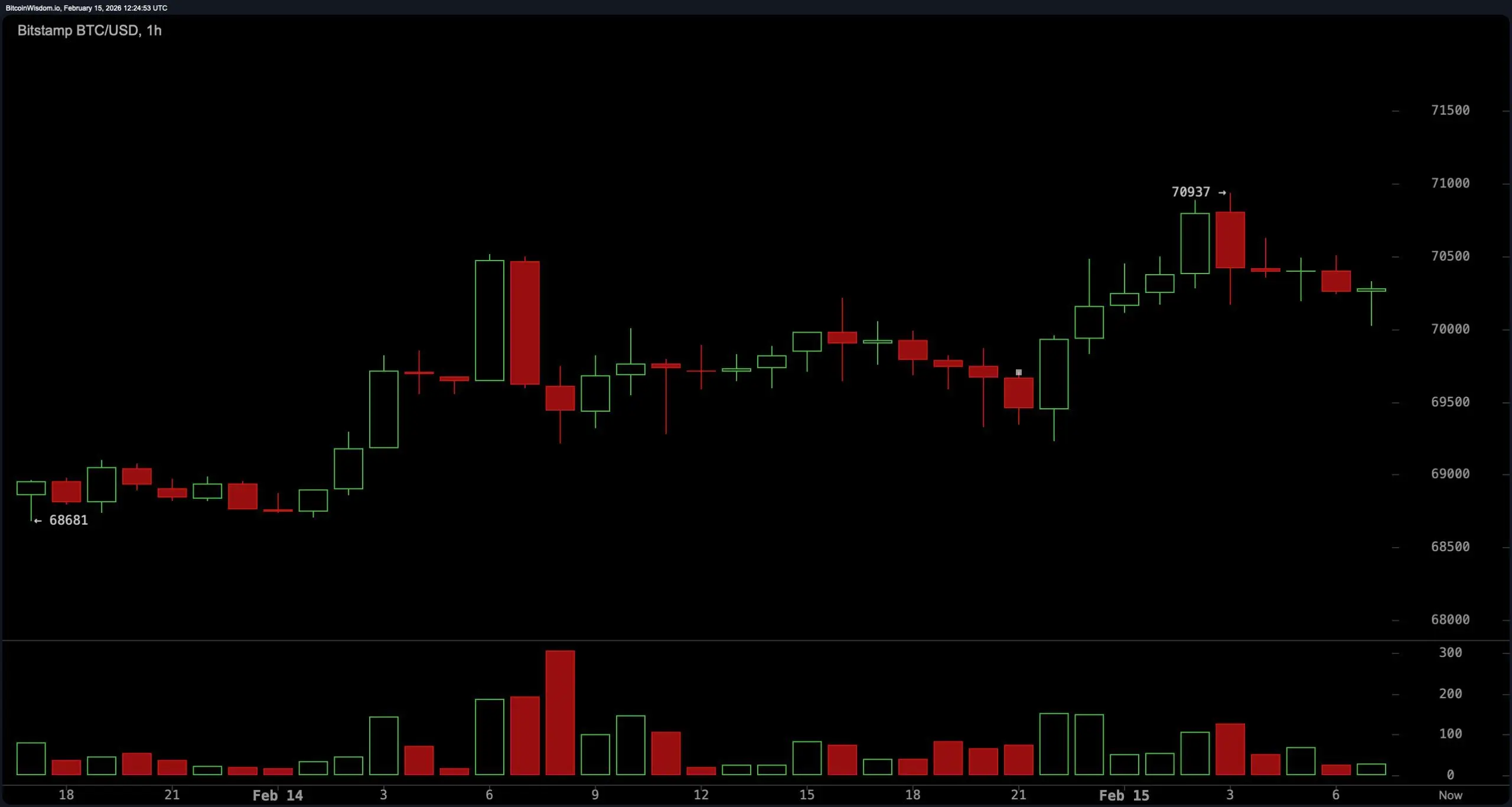 Decision Zone: Bitcoin Compresses Under $72K With $80K or $60K in Sight