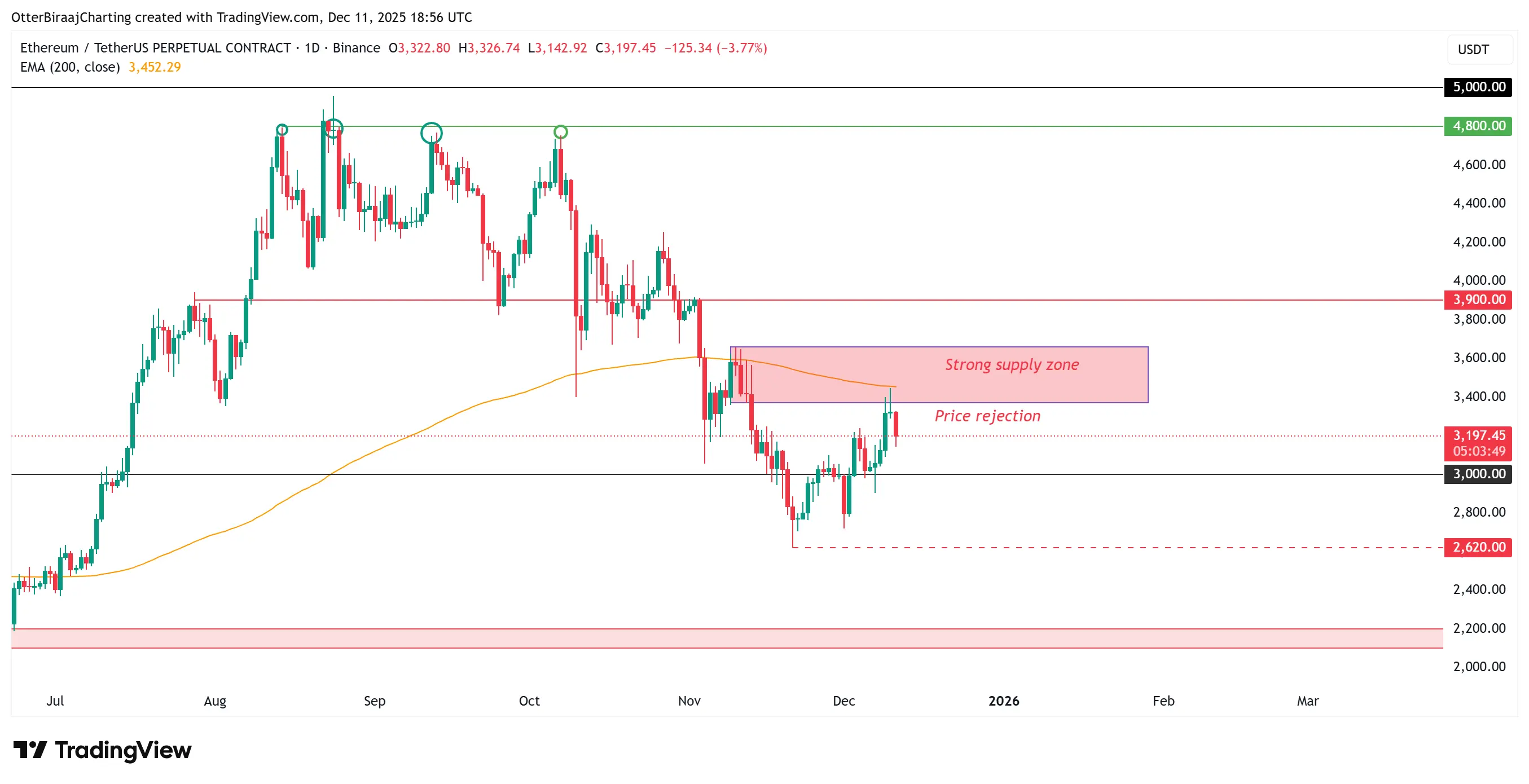 Markets, Cryptocurrency Exchange, Derivatives, Financial Derivatives, Price Analysis, Futures, Market Analysis, Altcoin Watch, Ether Price, Ethereum Price