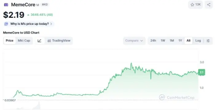 MemeCore ($M) gráfico de preços CoinMarketCap.