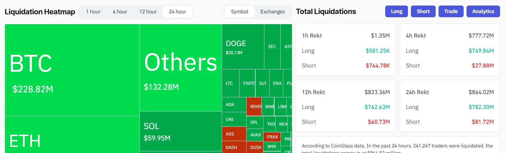 Crypto markets experience liquidations