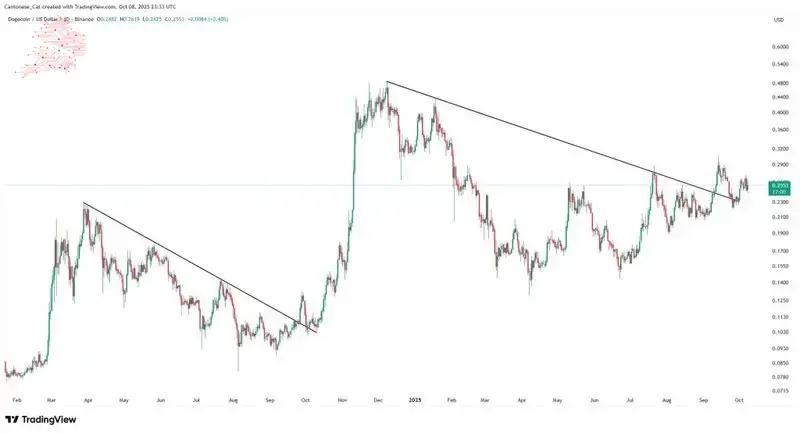 تحليل سعر دوجكوين