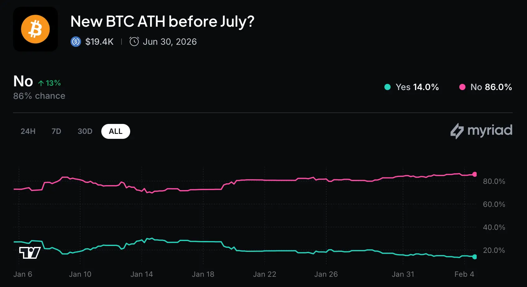 Prediction Markets Price Bitcoin Stability, Not Explosive Upside, for Early 2026
