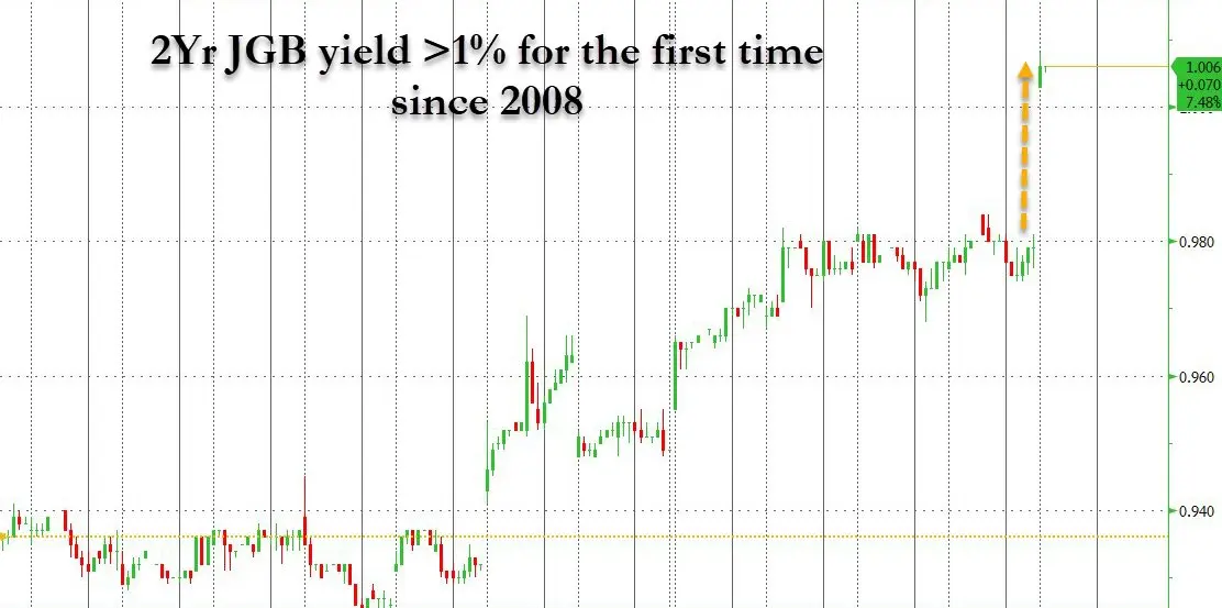Yen carry trade impact