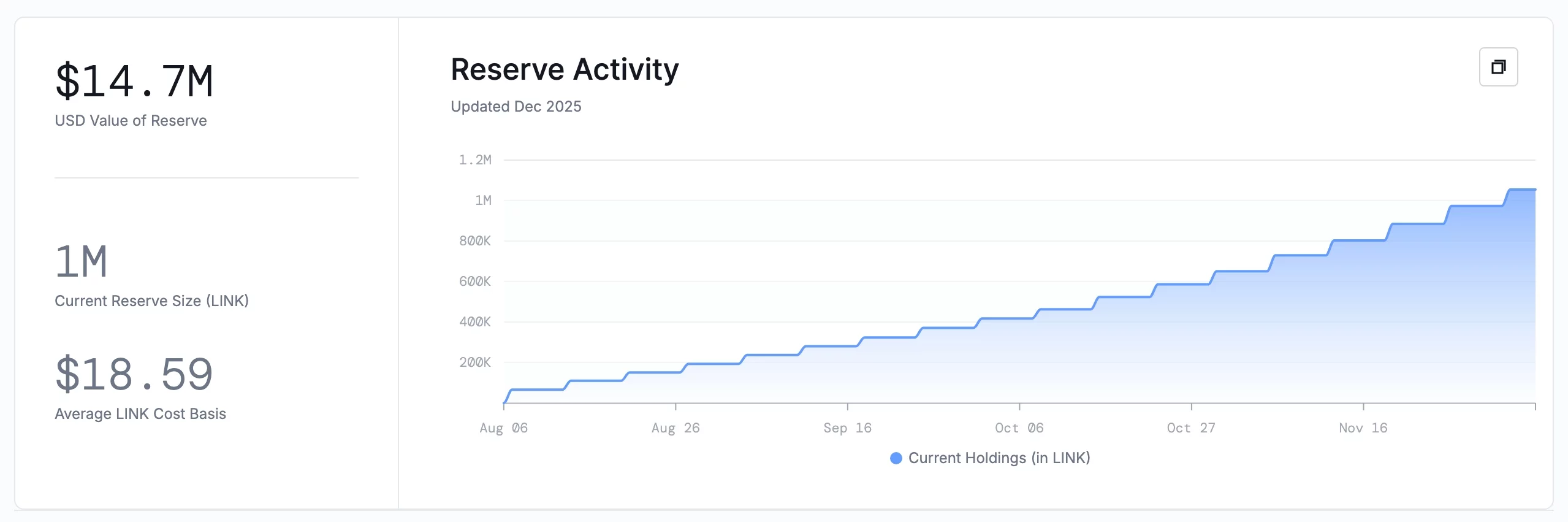 Strategic LINK reserves assets