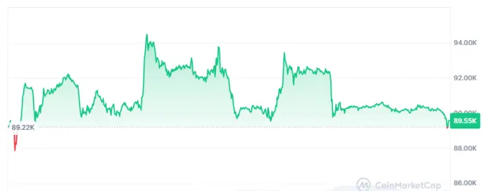 Desempeño del BTC durante la semana.