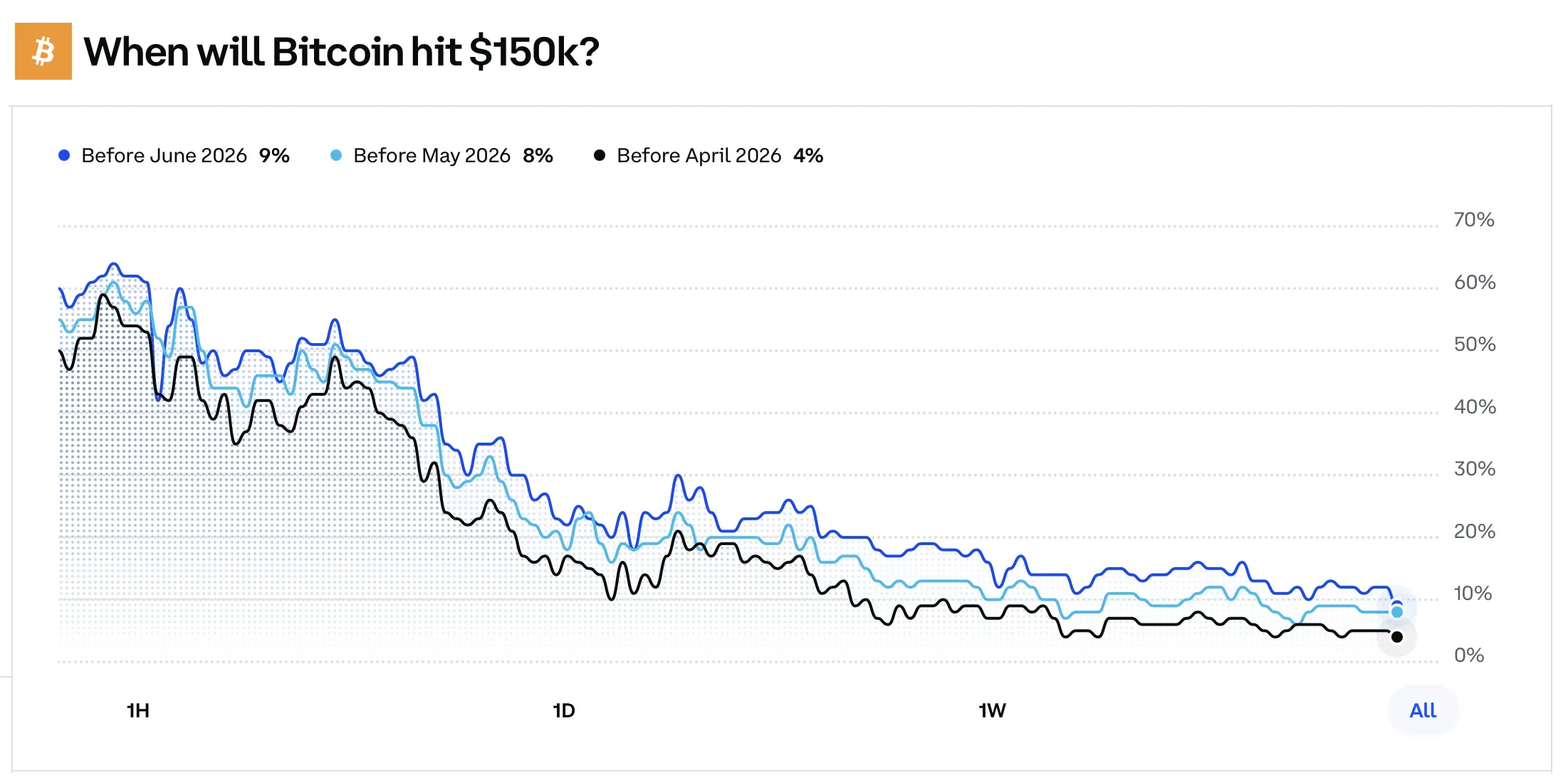 Coinbase Turns Forecasting Into a Trade With New US Prediction Markets