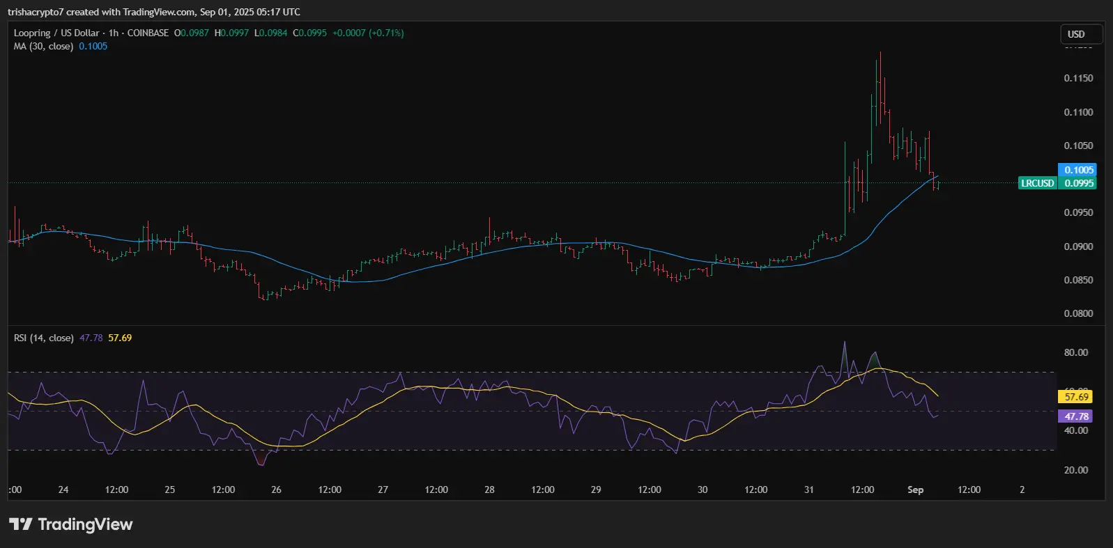 График цен токена Loopring с 30-дневной скользящей средней и RSI | Источник: TradingView