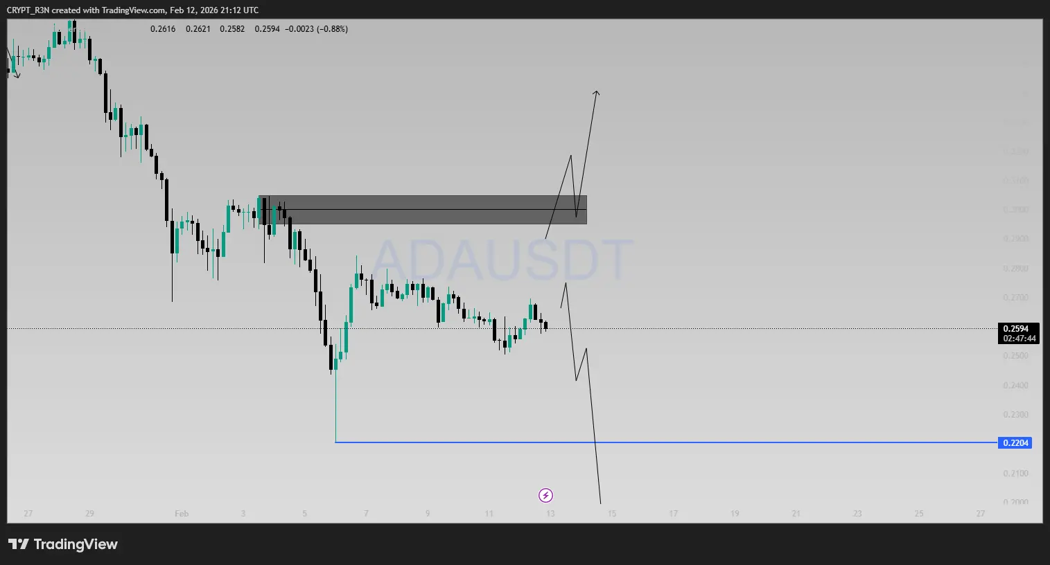 Cardano在关键价格区域