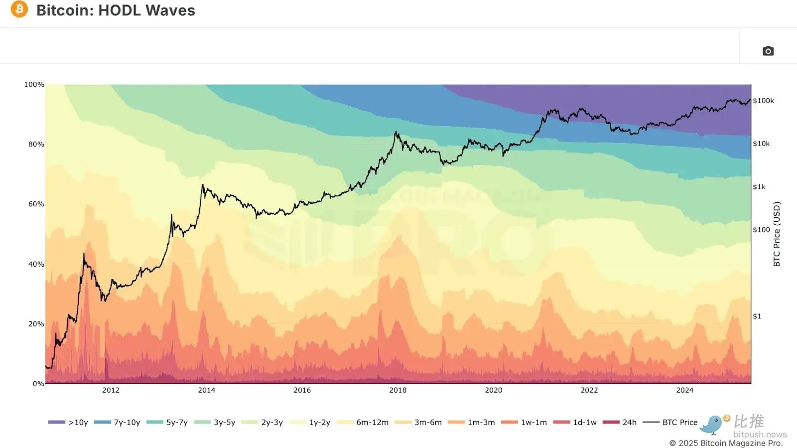 Is Bitcoin continuously rising, and are long-term holders starting to sell?