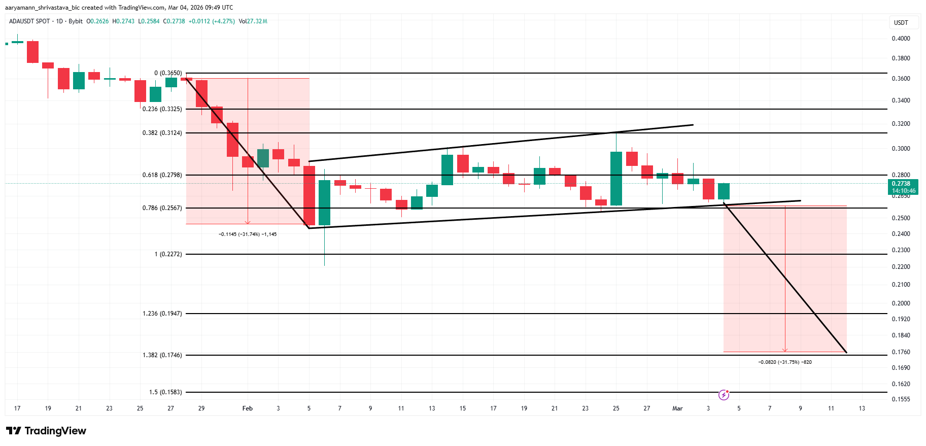 Cardano đối mặt với nguy cơ giảm 31% khi cá voi bán tháo