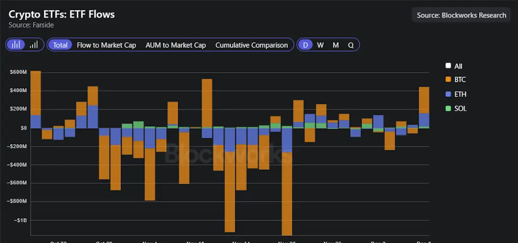 ETF flows chart