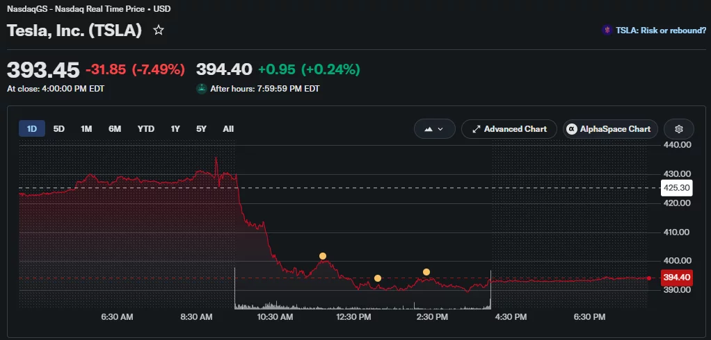 Tesla (TSLA) one-day price chart showing a 7.49% decline, with shares closing at $393.45 after a sharp intraday sell-off.