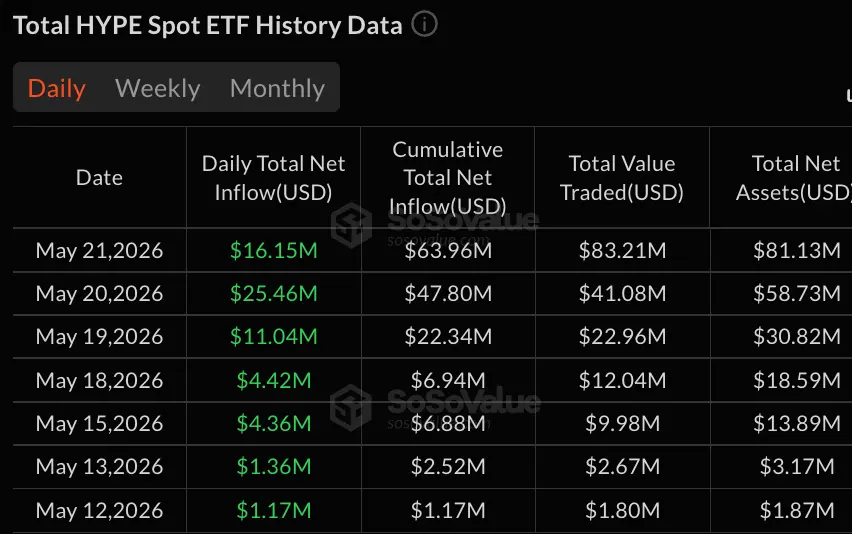 Data table of HYPE ETF flows over seven days.