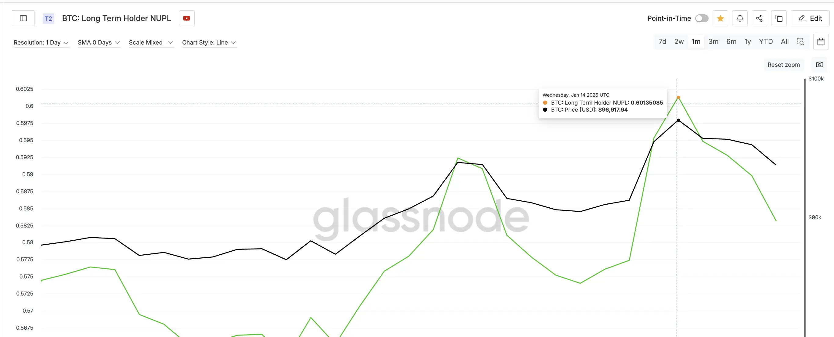 Long-Term Holders Book Profits