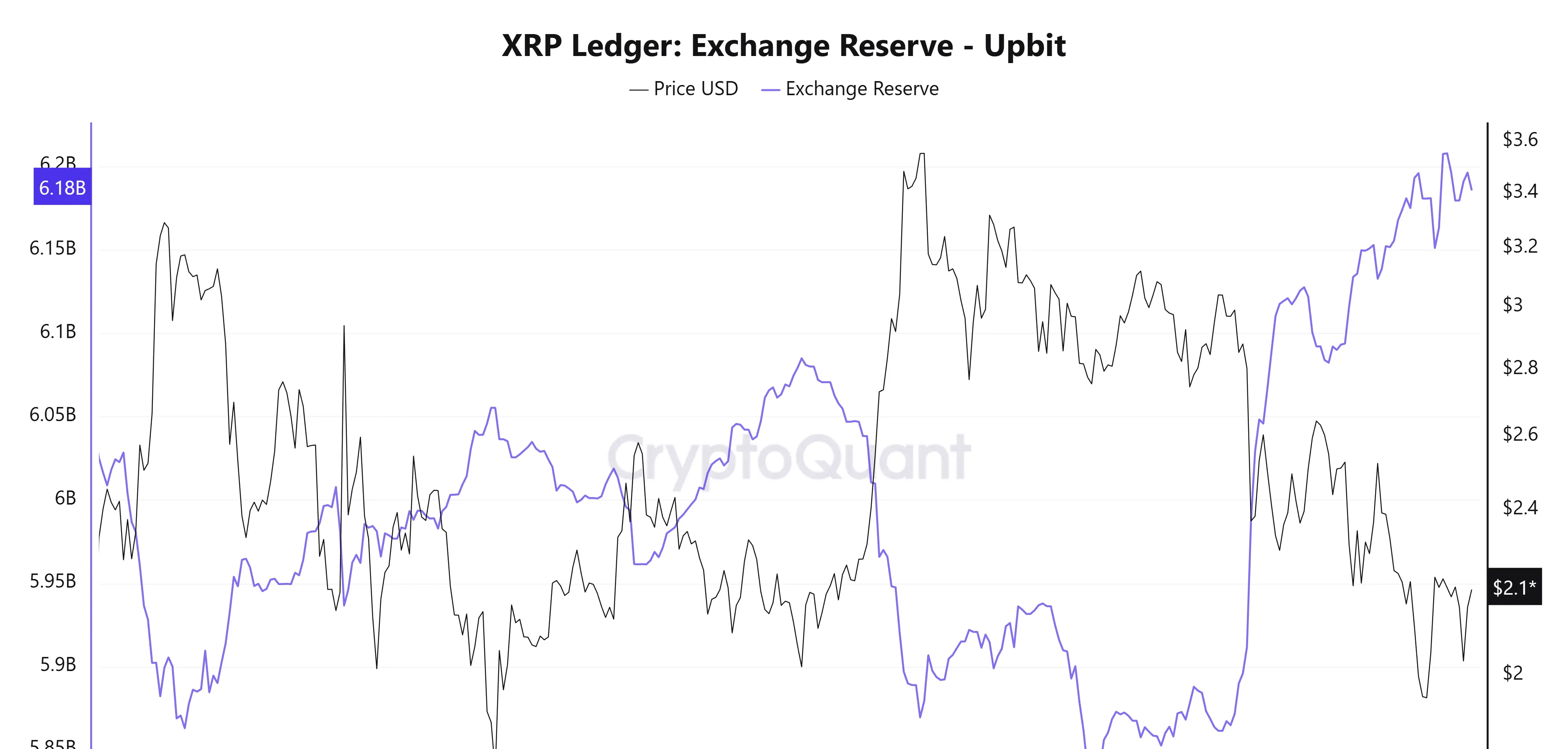 XRP Exchange Reserve - Korean Exchange. Source: CryptoQuant.