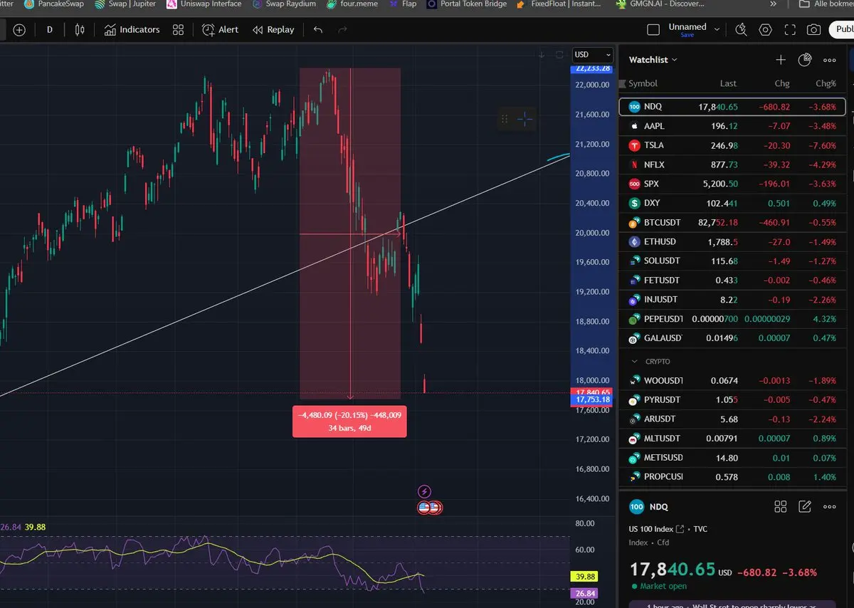 ナスダックがベアマーケット領域に近づいています！ 株式市場にフルヌーク! BTCはしっかりと保持され |Gate 広場のGGsOnly