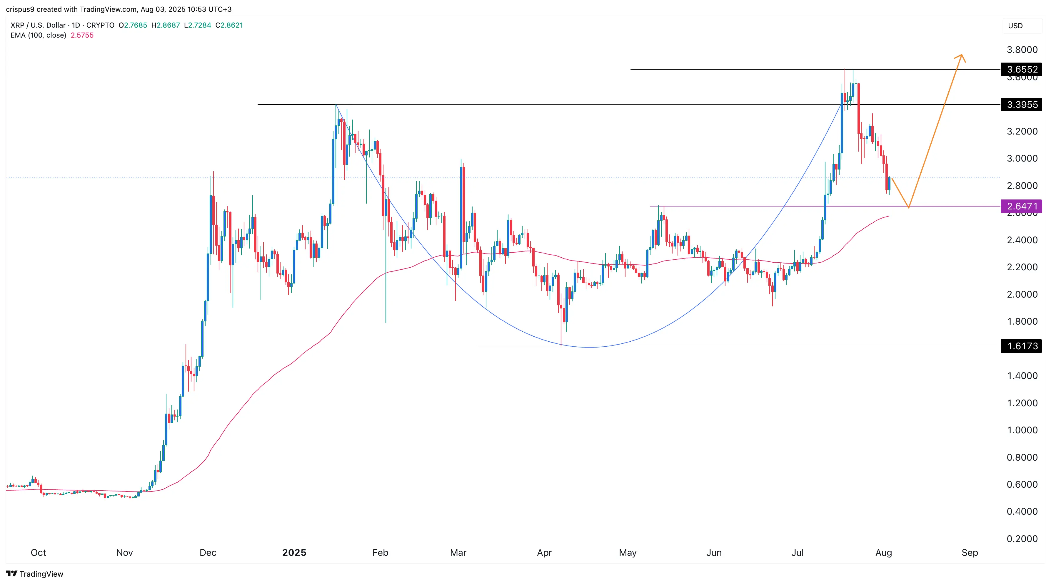XRP price