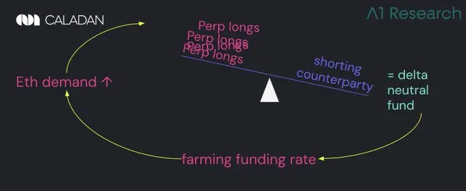 La hausse à 3600 dollars n'est pas uniquement due à la demande réelle ? Dévoilement des jeux d'arbitrage derrière le spot et les contrats perpétuels d'Ethereum