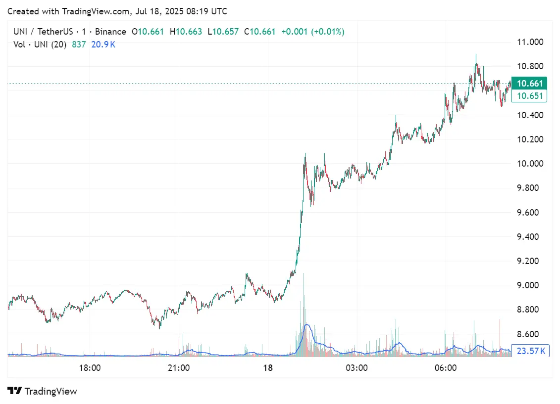 Graphique des prix pour UNI au cours des 24 dernières heures de trading, 18 juillet 2025 | Source : crypto.news