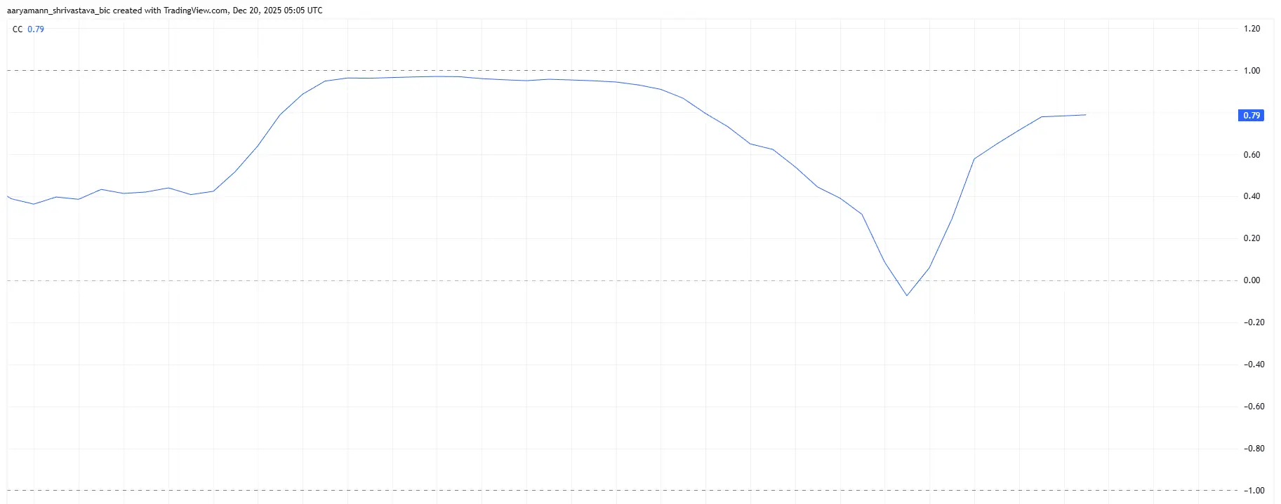 HBAR Correlation With Bitcoin
