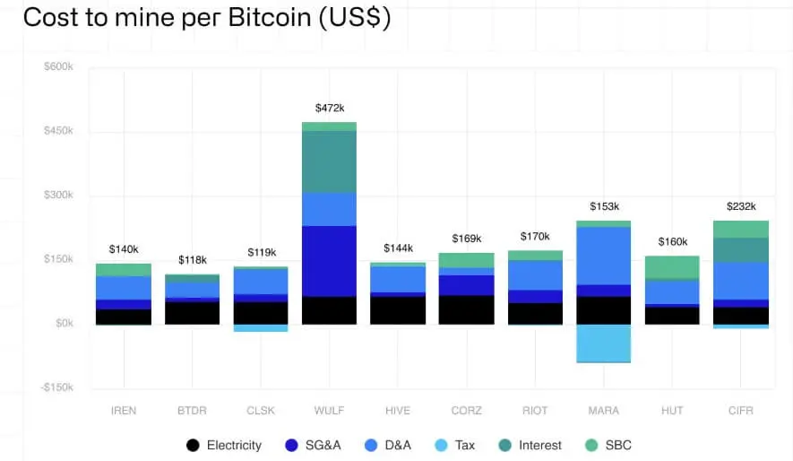 Average Bitcoin Mining Cost per Miner