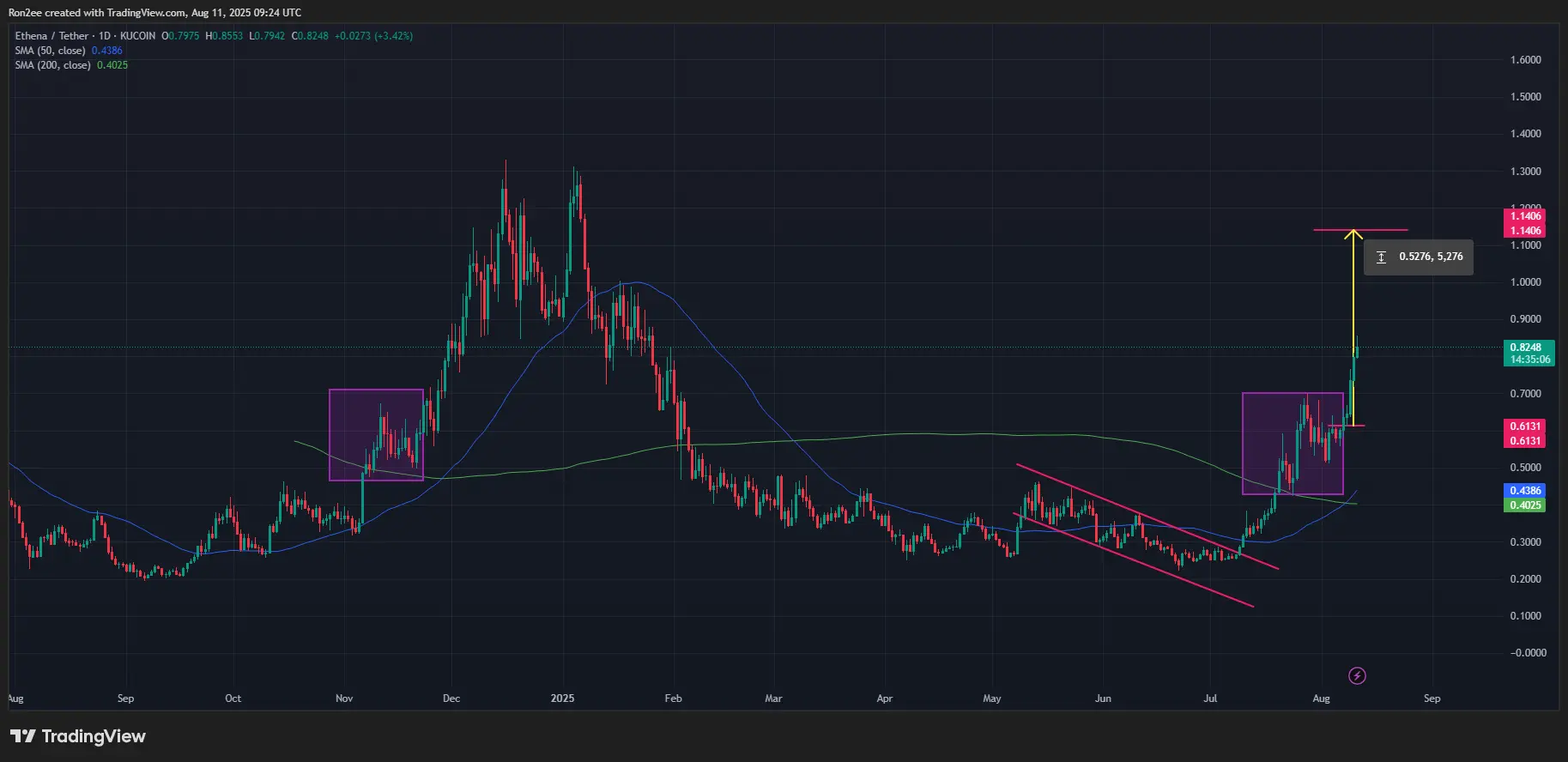 Ethena 打印出黃金交叉，預示着 2024 年 87% 的反彈 - 1