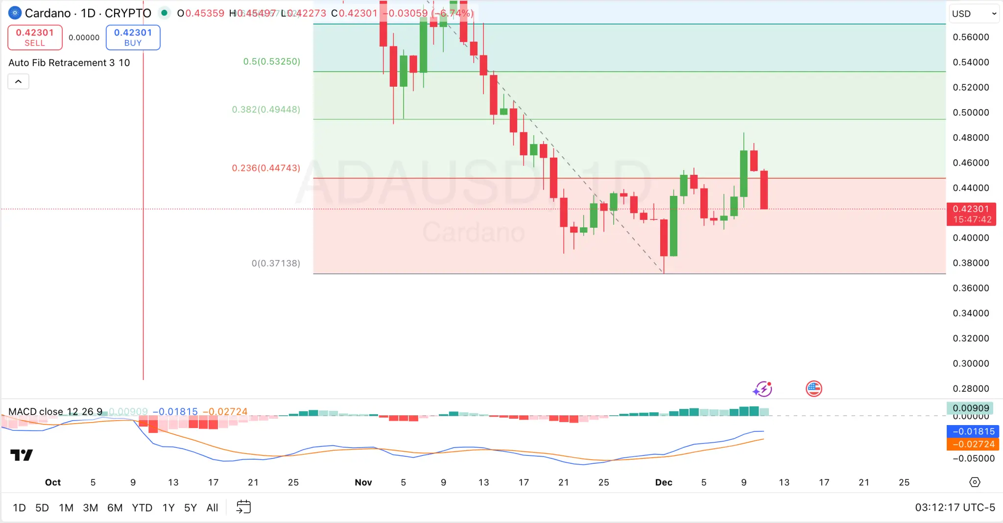 Cardano 1-Day Price Chart