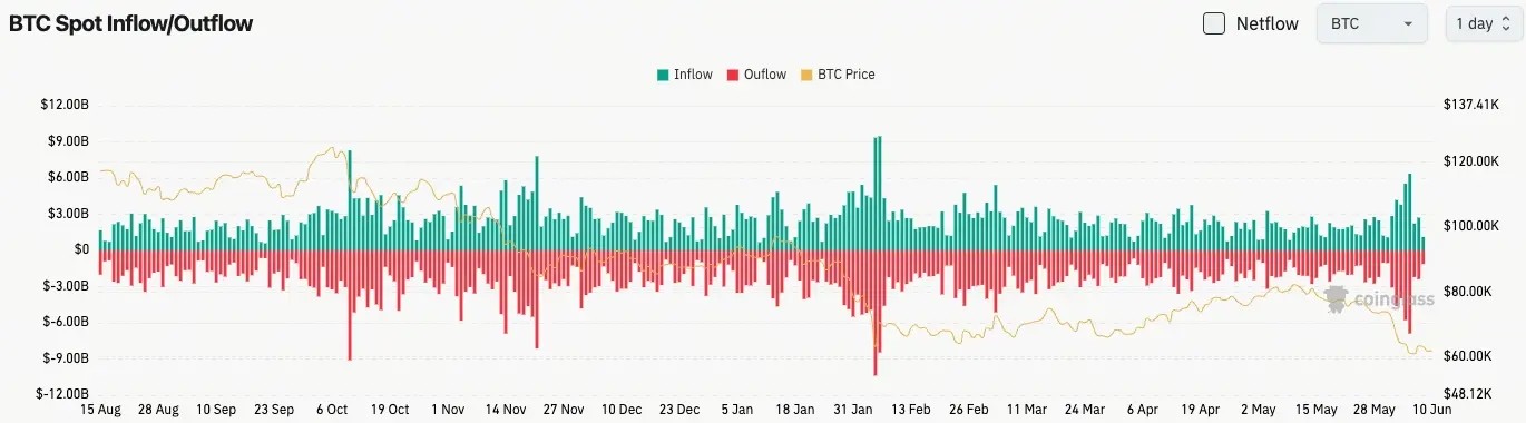 比特幣現貨流量
