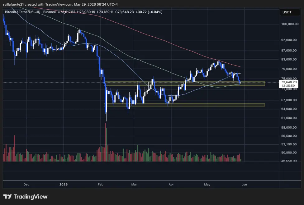 Bitcoin consolidates below $75K level | Source: BTCUSDT chart on TradingView