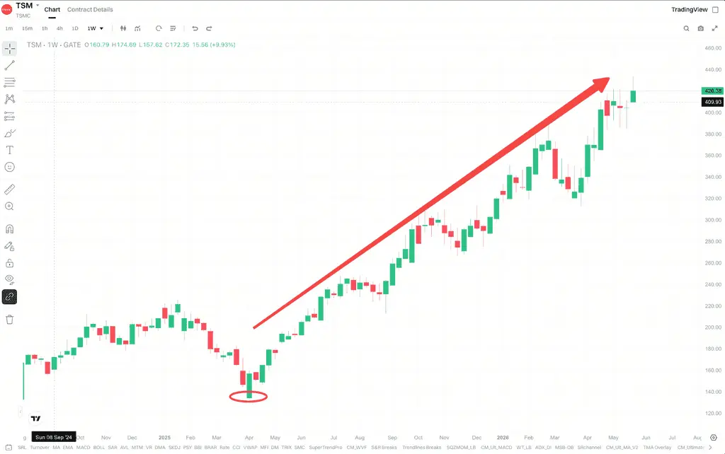 TSM 周线走势近期进入高波动上涨区间
