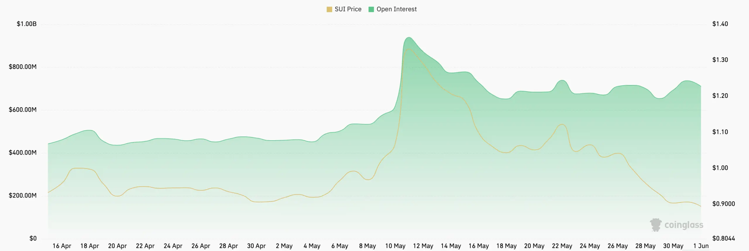 SUI's Open Interest