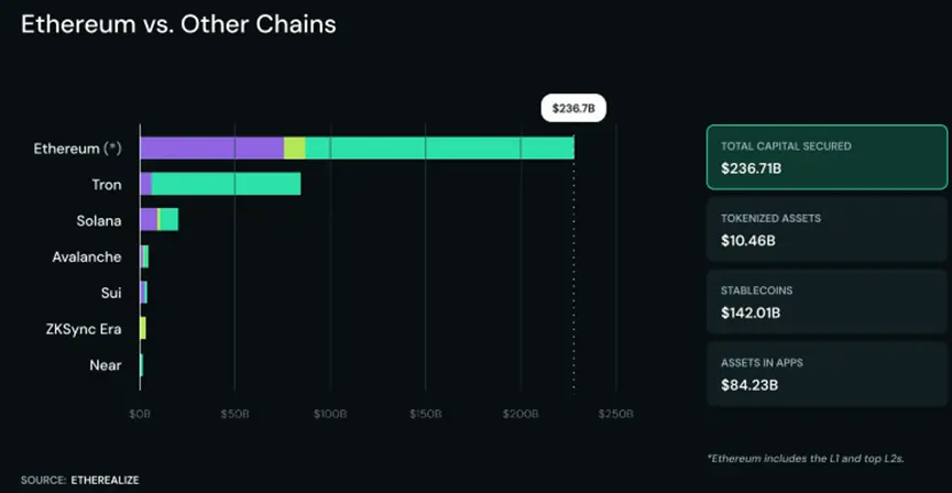 Phân tích dài: Cuộc đua dự trữ của các tổ chức thúc đẩy Ethereum trở thành mạng lưới nghìn tỷ đô