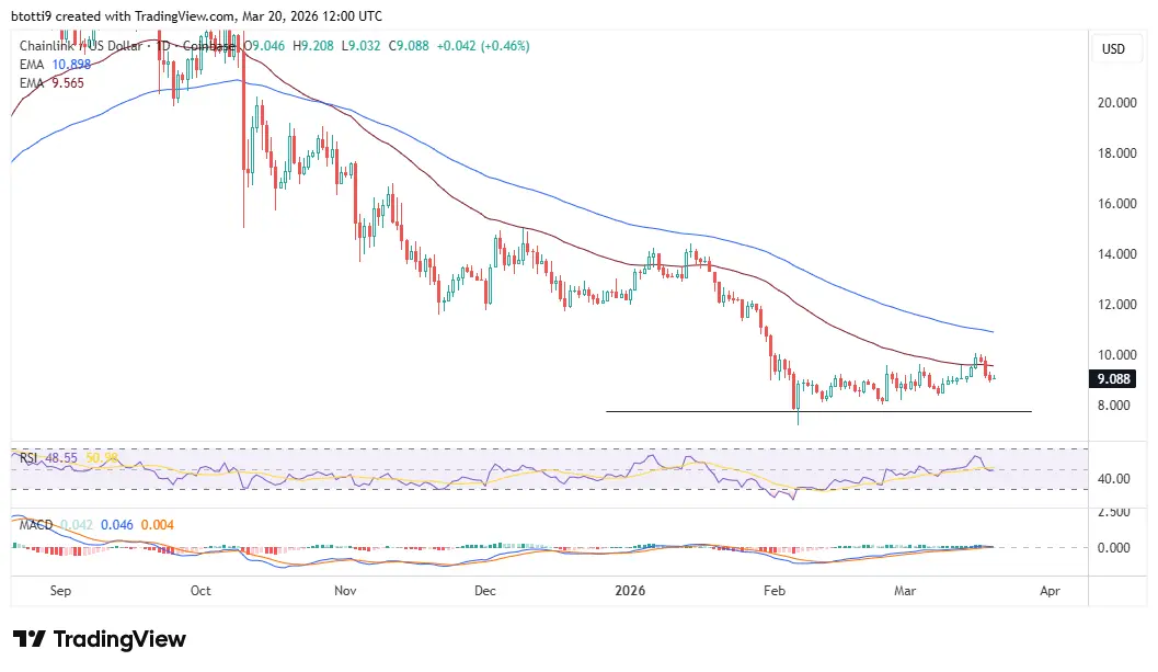 Chainlink Price Chart