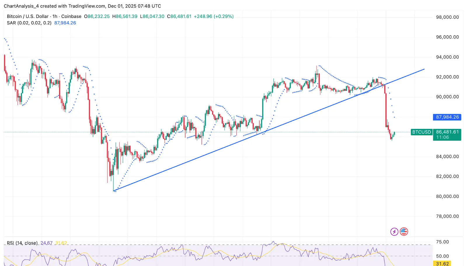 Dinâmica de Preço a Curto Prazo do BTC