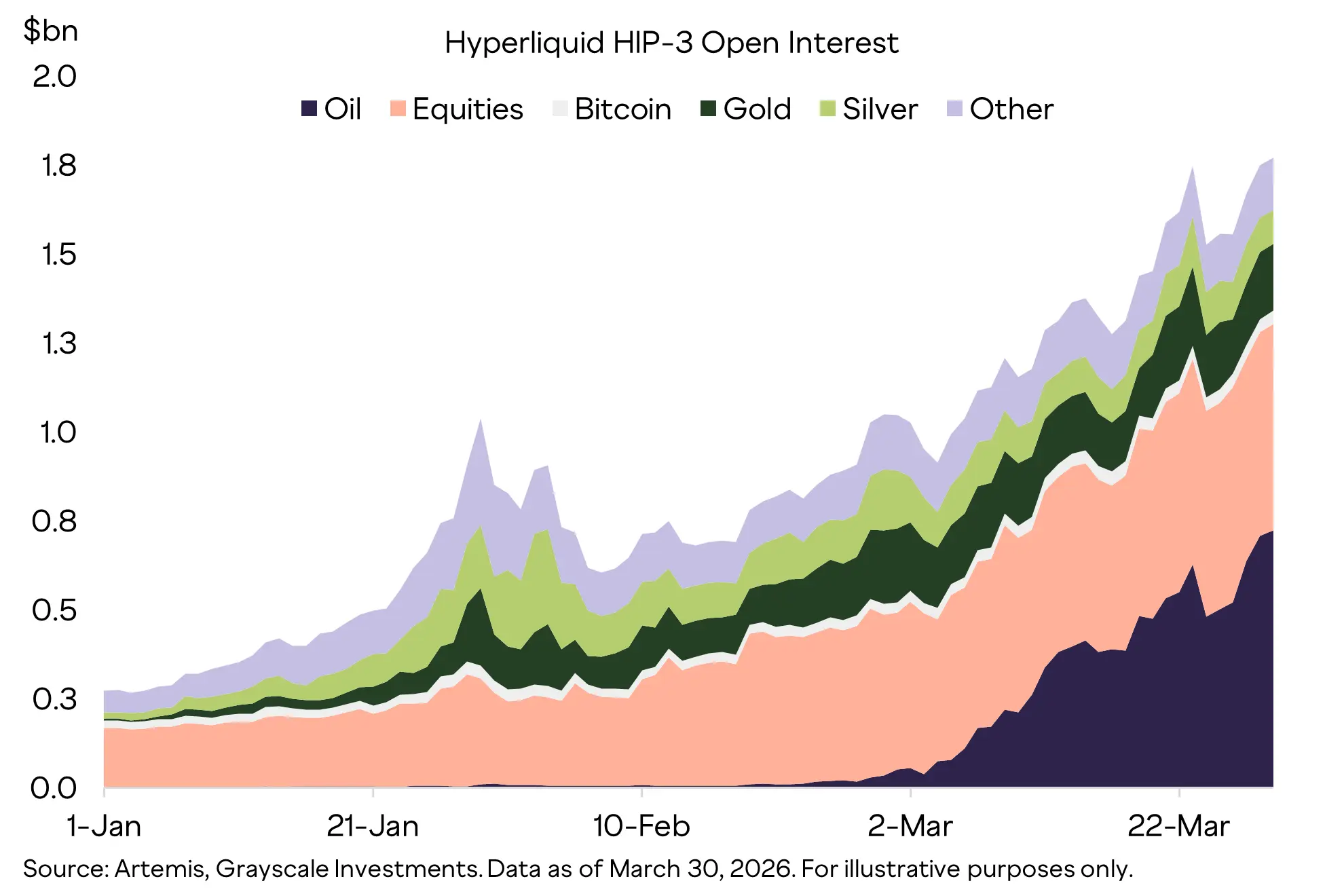 Hyperliquid HIP-3 open interest continued to make all-time highs in March