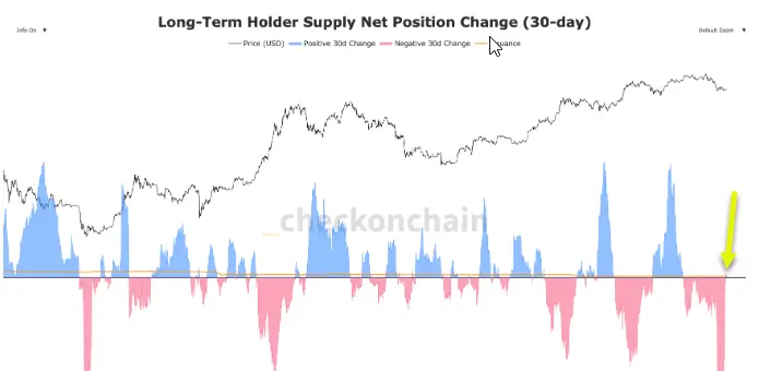 Bitcoin LTH Supply Change