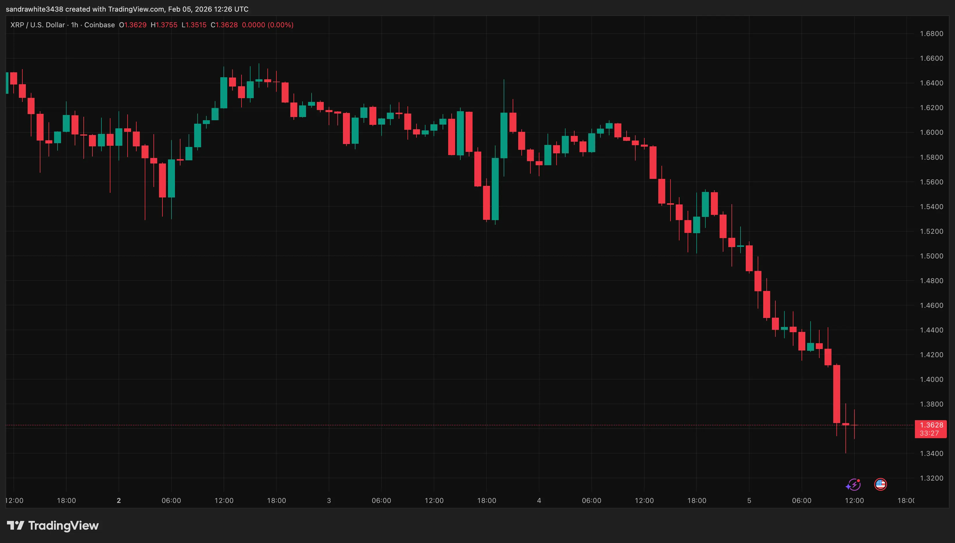 XRP price chart from Tradingview.com