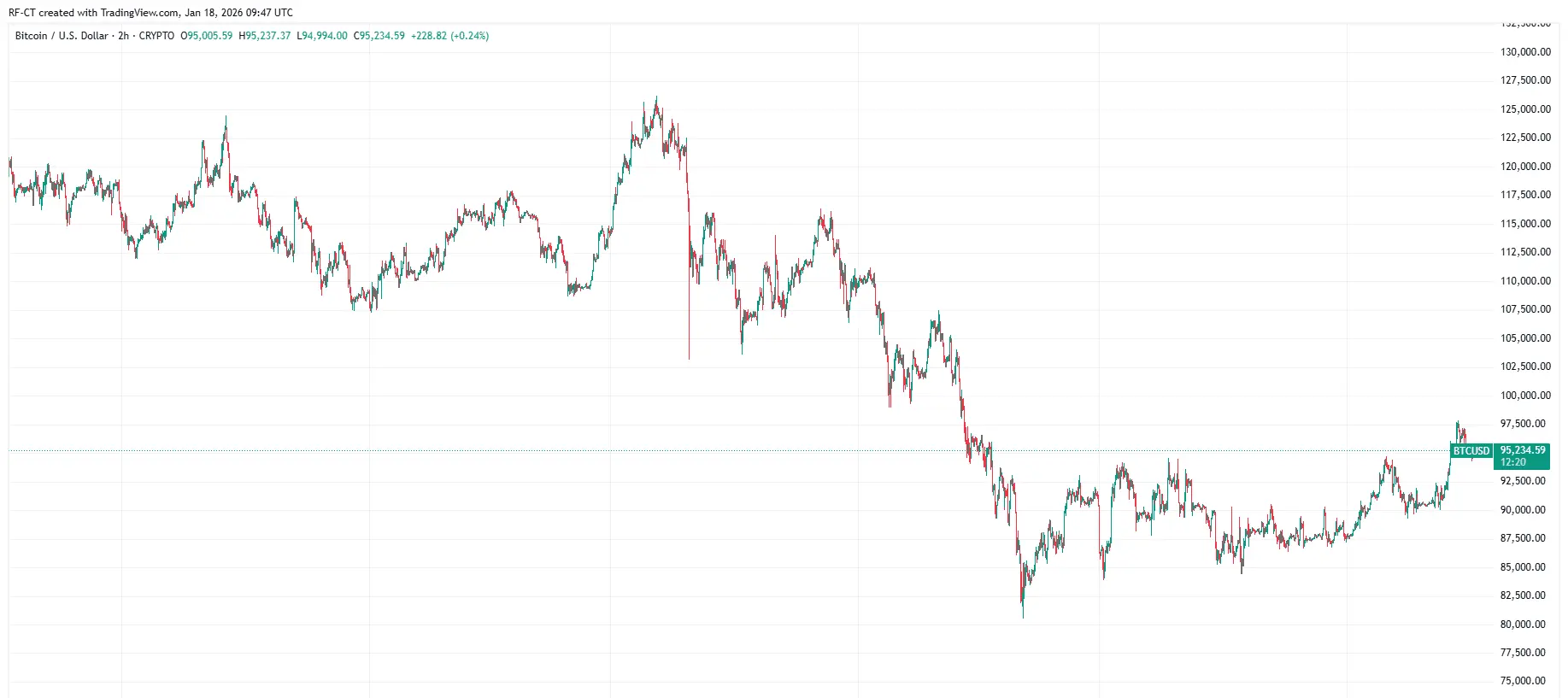 By TradingView - BTCUSD_2026-01-18 (6M)