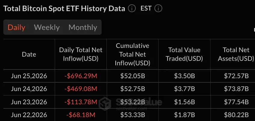 Bitcoin ETFs Lose $696 Million as Blackrock and Fidelity Lead Broad Crypto Selloff