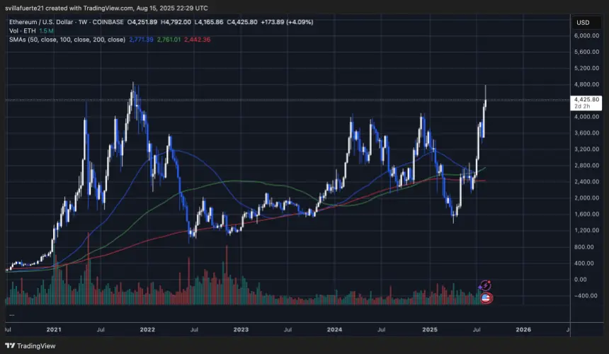 ETH testando níveis críticos de liquidez | Fonte: gráfico ETHUSDT no TradingView