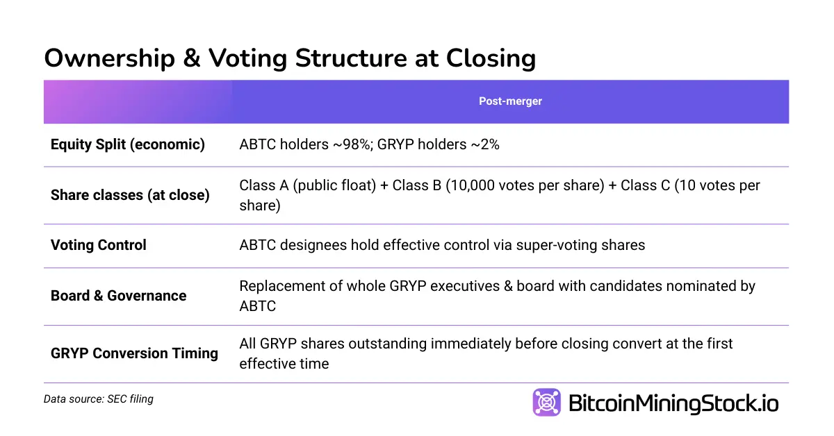 دمج غريفون-بيتكوين الأمريكية: هل يجب عليك الشراء قبل أن يصل ABTC المدعوم من ترامب إلى السوق؟