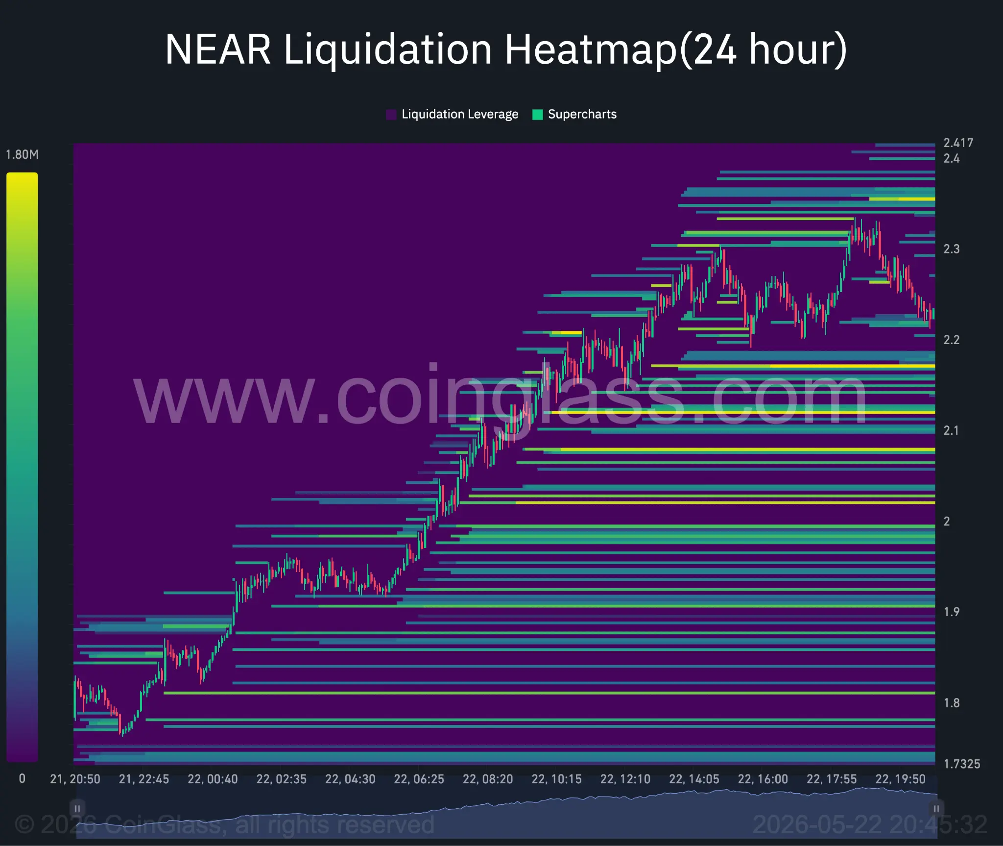 NEAR 24-hour liquidation heatmap.
